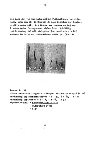-45-




Die Zahl der von uns untersuchten Patientinnen, vor all em
dann, wenn man sie in Gruppen je nach Einnahme der Kontra-
zeptiva unterteilt, ist bisher nur gering, so da~ man
hierauB keine Konsequenzen zieben kann. Auff~llig
ist trotzdem, daB mit steigender pstrogendosis die FSP
Spiegel im Serum der Patiantinnan ansteigen (Abb. 12)




Proben Nr. 81:
Standard-Serum = 5 mg/ml Fibrinogen, Anti-Serum = 0,2% (8 ul)
VerdUnnung des Standard-Serums = 1 : 32, 1 : 64, 1 : 128
VerdUnnung der Proben = 1 : 8, 1 ; 16, 1 : 32
Empfindlichkeit = Konzentration in 8 ul
                  Titerstufe (128)
                = 0.31




                          -46-
 