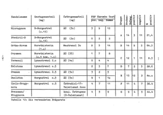 Handelsname       Gestagenanteil       Cstrogenanteil    FSP Thrombo Test             I              >     >              >
                                                                                 Q)
                                                                                 P-        § ~           ..-i
                                                                                                         .p
                                                                                                                ..-i
                                                                                                                .p
                                                                                                                               ..-i
                                                                                                                               .p
                          (mg)                  (ug)          pos. neg. Summe    §'        .c         a! ..-i    a!            ..-i
                                                                                           o         '+-I OJ     !lD            OJ
                                                                                 $.0       $.0        8 0        Q)             0
                                                                                 0         A.        ::> P-      c         'l!R.P<

     Microgynon        D-Norgestrel         AD   (30)         3    9     12
                          (0.15)
                                                                                 A         14             3      11         21.4
     Stediril-D        D-Norgestrel         AC   (30)         0    2         2
                          (0.15)
     Ortho-Novum       Norethisterin        Mestranol 50      9    5    14       B         14             9            5    64.3
                         (1.0 )
     Ovysmen           Norethisterin        AC (35)           1    7         8
I
:-                      (0.5 bzw. 1.0)                                           C         12             1      11
~                                                                                                                            8.3
I
     Yermonil          Lynestrenol 2.0      AO (40)           0    4     4

     Exlutona          Lynestrenol 0.5                        2    5     7       D               7         2           5    28.6

     Ovanon        .   Lynestrenol 2.5      1i.O (50)         3    2     5
                                                                                       ,
                                                                                 E         15            12            3    80.0
     Duoluton          Norgestrel     0.5   AD (50)           9    1     10

     Cyclo-Progy-      Norgestrel     0.5   Cstradiol-17-     4    7     11      F         11              4           7    36.4
     nova                                   Valerianat 2000
     Presomen/                              konj. Cstrogene   4    5     9       G               9         4           5    44.4
     Progynova                              (O-Valerianat)
     Tabelle 12: Die verwendeten Praparate .
 