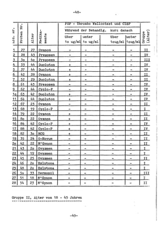 -48-

      .                     FSP - Thrombo    WelIco~es~       und   ~IEP
•
H
     ~            I         Wahrend der Behandlg.     kurz danach                   .......
.
2;

0
      ~
     ..a
           H
           Ql
           ~    ~
                 ro    Ql

                       ~    Uber     unter    ,       Uber    unter   ~~
                                                                               Ql
                                                                               P,
                                                                                      H
                                                                                      Q)


                                                      1oug/ml 1oug/ml 0~
      0
~    t:    ~
                 Ql
                ;:.:
                       Ql
                       a    10 ug/ml 10 ug/ml

1     27   27   Ovanon        -          -                -            -        II
2     28   43   Fresomen      -          -                -            -        IV
~    30    40   Presomen      -          -                -            -        III
4     33   44   Duoluton      +          -                -                -    IV
.2   37    44   Duoluton      +          -                -                -    IV
6    42    28   Ovanon        +          -                -                -    II
L    32    ~9   Duoluton      +          -                -            -        II
8    61    43   Presomen      -          -                -            -        IV
9    62    44   C:~clo-P.     -          -            -                -        IV
10   63    42   Duoluton      +          -            -                -        IV
11   64    44   Duoluton      +          -            -                -        IV
12   67    23   Ovanon        -          -            -                -        II
11   68    19   C~clo-P       -          -            -                -        I
14   79    22    Ovanon      +           -            -                -        II
15   80    22    Ovanon      +           -            -                -        II
16   84    42    Cvclo-P     +           -            -                -        IV
17   88    42    Cvclo-P     +           -            -                -        IV
18   82    30    HCG         +           -            -                -        II
19   35    24    O-Novum     -           -            -                -        II
20   42    22    M'Gvnon     -           -            -                -        II
21   43    20   ·Ovvsmen     -           -            -                -        I
22   44    19    Ovvsmen     -           -            -                -        I
23   45    25    Ovvsmen     -           -            -                -        II
24   46    20   Exlutona     -           -            -                -        I
25   48    20   Exlutona     -           -            -                -        I
26
27
     50
     51
           33
           18
                 Yermonll
                M'Gynon
                             -
                             -
                                         -
                                         -
                                                      -
                                                      -
                                                                       -
                                                                       -
                                                                                III
                                                                                I
28   54    23   M'Gynon      -           -            -                -       II
                                                                                        .,



Gruppe II, Alter von 18 - 45 Jahren



                              -49-
 