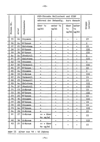 -49-



                          FSP-Thrombo Wellcotest und CIEP

   .          Ql          wiihrend der Behandlg.   kurz danach        ,.....
                                                                       H
              ~
                                                                 Ql
                                                                 Pi
  ~
                                                                       Ql


  I=t
  Ql    H
              a
              t1
             .!q
                          Uber 10
                          ug/ml
                                        unter 10
                                        ug/ml
                                                   Uber unter
                                                   10    10
                                                                 ~~
                                                                 C.'J'--"
 .a
  0
        Ql    .rj
              'd
        +l                                         ug/ml ug/ml
 &:     ~
               Ql
              ::.:

   55   44   Ovysmen        -              -        -       -     IV
   56   20   M'Gvnon        -              -        -       -     I
   57   25   Exlutona       -              -        -       -     II
   58   31   M'Gvnon        -              -        -       -     III
   59   34   M'Gvnon        -              -        -       -     III
   60   20   Stediril       -              -        -       -     I
   61   37   Exlutona       -              -        -       -     III
   62   18   Ovvsmen        -              -        -       -     I
   63   35   Yermonil       -              -        -       -     III
   64   27   M'Gvnon ~.     +              -        -       -     II
   65   20   Ovvsmen        -              -        '-      -     I
   66   33   O-Novum        +              -        -       -     III
   67   24   Yermonil       -              -        -       -     II
   68   25   Yermonil       -              -        -       -     II
   69   40   Exlutona       -              -        -       -     III
   70   37   Stediril       -              -        -       -     III
   71   23   O-Novum        -              -        -       -     II
   72   35   M'Gvnon        -              -        -       -     III
   73   25   M'Gvnon        -              -        '-      -     II
   76   36   Ovvsmen        -              -        -       -     III
   77   29   M'Gvnon        -              -        -       -     II
   78   22   Ovvsmen        +              -        -       -     II
   79   40   M'Gvnon        +              -        -       -     III
   80   24   O-Novum        +              -        -       -     II
                               = Uber
   81   27   O-Novum        ++
                            40 ug/ml
                                           -        -       -     II

   82   34   O-Novwn        +              -        -       -     III
                                  = Uber
   83   21   O-Novum        ++
                            40 ug/ml
                                           -        -       -     II


lppe II. Alter von 18 - 45 Jahren
 