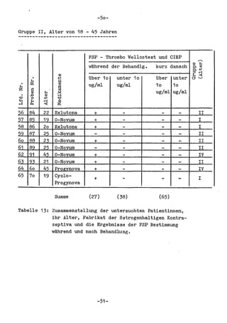 -50-

Gruppe II, Alter von 18 - 45 Jahren



                               FSP - Thrombo Wellcotest und ClEP           ,......,
                                                                      Q)      H
                               wiihrend der Behandlg.   kurz danach   PJ     Q)

                                                                      e~
 . ~.
                   Q)
                               Uber 10      unter 10    tiber unter   0""'-
                   ~
                   OJ
H                              ug/ml        ug/ml       10    10
                   ~
Z
 . .a
;S
      ~
      Q)

      0
            H
            Q)
            +'     ~
                                                        ug/ml ug/ml

      &:    ~
                   Q)
H                  ~

56    84    22    Exlutona       +            -           -     -           II
57    85    19    O-Novum        +            -           -     -           I
58    86    20    Exlutona       +            -           -     -           I
59    87    25    O-Novum        -            -           -     -          II
60    88    2"3   O-Novum        +            -           -     -          II
61    89    2'i   O-Novum        -            -           -     -          II
62    91    45    O-Novum        +            -           -     -           IV
6"3   9"3   21    O-Novurn       +            -           -     -          II
64    60    45    ProlZvnova     +            -           -     -          IV
65    70    19    Cyclo-
                  Progynova
                                 +            -           -     -          I


                  Summe        (27)         (38)         (65)

Tabella 13: Zusammenstellung der untersuohten Patientinnen,
            ihr Alter, Fabrikat der ostrogenhaltigen Kontra-
            zeptiva und die Ergebnisse der FSP Bestimmung
            wiihrend und nach Behandlung.




                                     -51-
 