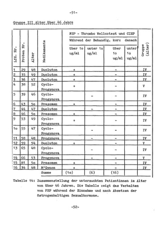 -51-




                                         FSP - Thrombo Wellcotest und CIEP

              .           ()

                         +>
                         g
                                         Wlihrend der Behandlg. kurz    danach
                                                                                       ---.
          ~
                                                                                 <I)    H
                                                                                 PI ()
                                         tiber 10   unter 10   tiber    unter
    ~     Q               ~                                                      e+>
    'Cl
          ()
          p
                  H
                  ()
                         .!4
                         :a
                                         ug/ml      ug/ml       10       10      r.!l~
                  +>                                            ug/ml    ug/ml
    'H
    H     &       ~
                          Q)
                         ::;::

    1     29      48    Duoluton              +                  -                IV
    2     35      4q    Duoluton              +                  -                IV
    ~     36      47    Duoluton                                 -                IV
!
                                              +
    4     38      52    Cyclo-
                        PrOll:vnova
                                              +                  -                V

    5     39      46    Cyclo-
                                                                 -
                                                      -                           IV
                        Proll:vnova
    6     43      50    Presomen              +                  -                IV
    7     44      47    Duoluton                      -          -                IV
    8     46      50    Presomen              +                  -                IV
    9     53      49    Cyclo-                +                  -                IV
                        Proltvnova
    10    55      47    Cyclo-
                        Pro ltvno va
                                                      -          -                IV

    11 58         48    PrOll:vnova                   -          -                IV
    12 59         54    Duoluton              +                  -                V
    13 65         48    Cyclo-
                        Proltvnova
                                                      -          -                IV

 14 66            53    PrOll:vnova                   -          -                V
 15 81            ')0   Preeomen              +                  -                IV
,16 134           48    MIGvnon               +                  -                IV
                        Summe          (10)          (6 )      (16)
    Tabelle 14: ZUBammenstellung der untersuchten Patientinnen im Alter
                von tiber 46 Jahren. Die Tabelle zeigt daB Verhalten
                von FSP wlihrend der Einnahme und naoh Absetzen der
                Batrogenhaltigen Sexualhormone.


                                          -52-
 