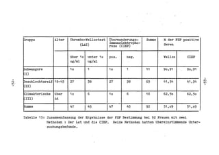 }ruppe           Alter    Thrombo-Welleotest      Uberwanderungs-    Summe   % der FSP positive
                                                        Immunelektropho-           Seren
                                     (UT)               rese (CIEF)


                                tiber 10    unter 10    pos.    neg.               Welleo      CIEP
                                ug/ml       ug/ml

      3ehwangere                10          1           10      1          11      90.91      90,91
      I)
                                                                                                         I
 I                                                                                                      1<
CJ
U"
      }eschleehtsreii' 18-45    27          38          27      38         65      41,54      41,54     U"
                                                                                                         I
 I     II)

      fuimakterisehe   tiber    10          6           10       6         16      62,50      62,50
       III)            46

      ~umme
                       I       147         I 45        147      45
                                                                       -
                                                                           92      51,09      51,09

      Tabelle 15: Zusammenf'assung der Ergebnisse der FSP Bestimmung bei 92 Frauen mit zwei
                  Methoden : Der Lat und die CIEF. Beide Methoden hatten tibereinstimmende Unter-
                  suehungsbei'unde.
 