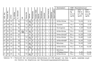 ~1edikament        CIEP (Konzentration)
                                                                                                                   j:l            (J)
                                                                                        r-I                         0            ..-I                      .Anti   Anti      Anti
                                                                                        .s::                                     a
   .                                 +"                                                                            ..-i
         ~                           .s::                                        (J)     as           (J)           til          :ttl                      Fg      FSP-D     FSP-E
         z                    Q)      0                            Q)            til    N             til          s::     til   a.
 ~                        co         ..-!                         .s::          ~
                                                                                         I            0      j:l   Q)      Q)    ..-!
                                                                                                                                                           n=4.5   n=I.56    n=0.39
z        s::
         Q)         M
                          :0
                              ~
                                      ~
                                      Q)                          M
                                                                   0      til
                                                                          ::s   a.
                                                                                         ~
                                                                                         Q)
                                                                                               Q)
                                                                                               +"
                                                                                                     ..c
                                                                                                      a
                                                                                                             III
                                                                                                            ;:::
                                                                                                                   +"
                                                                                                                   M
                                                                                                                          +"
                                                                                                                          Q)
                                                                                                                                 r-I
                                                                                                                                 M
                                                                                                                          ..c                              ug/ml   ug/ml     ug/ml
                                       .                                                '0
         .0         Q)    0          0                            !II     r-I   0              M      0      0      (J)           Q)
         0                                                        s::     ~     s::      s::          ~     ::s            al
                                                                                                                                  ~
                                                                                                                    ~
'0              +"            I       I                                                        0
'H              r-I                               0::             Q)      »     Q)      -.-I   .0    ;:::   al            ..-!
....:I   &      ..:       :.::       :.::         0::             ::;::   N     ::;::   :.::   ..:   E-!    0::    :r::   ~      :r::

34       66         33                    60                      13      28
                                                                            3
                                                                                 ~       3     0     -  -            - -         -      Ortho-Novum        18.0      12.48      3.12

35       78     22                        56                      16      28    ¢        1     0     - -             - -         -      Ovysmen            18.0       6.48      6.48
                                                                          ""4
36       79     40                       80                       12      28    ¢        3     0     ,- -            - -         -      !Jlicrogynon       18.0       6.48     12.24

37       80     24                        68     150
                                                 .90
                                                                  12      28
                                                                          3
                                                                                I/;      1     0     - -             - -         -      Ortho-Novum        18.0     12.48       6.24

38       81     23                        55                              28    ¢        0     0     - -             - -         -      Ortho-Novum*       36.0     12.48       6.24
39       82     34                        51                      12      28
                                                                          ""4
                                                                                ¢        2     1     -       -       - -         -      Ortho-Novum        18.0     12.48       6.24

40       83         21                    53                      14      28    ¢        1     0     -       -       - -         -      Ortho-Novum*       36.0     12.48       6.24
41       84     22                        45                      13      28
                                                                          ""4
                                                                                ¢        0     0     -       -       - -         -      Exlutona           18.0     12.48       3.24

42       85     19                        66                      12      28
                                                                          )"
                                                                                ¢        1     0     -       -       - -         -      Ortho-Novum        18.0       6.24     12.48

43       86     20                        60                      14      ¢     ¢        0     0     -       -       - -         -      Exlutona
                                                                                                                                        (2 0Amenorrhoe )   18.0       6.24    12.48
44       88     23                        60                      1·3     28    ¢        0     0     -       -       - - -              Ortho-Novum        18.0       6.24    12.48
------         --    ------                    ----     .......           ""4
Tabelle 16                        Uoersicht der untersuchten Patientinnen mit FSP Spiegel von tiber 10 ug/ml. AuBerdem zeigt
                                  die Tabelle die Ergebnisse der Ube~Tanderungsimmunelektrophorese.
 
