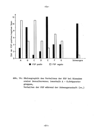 -60-



        12
                   r-                 r-
 Iii
 til 10
(/)


,~
C; 8
~
 c
-.
 c
 ~ 6
'';:;
'~
 0.
d. 4
(/)
u.




        o    '--
                                  I        '-'--
                                                                              [L
                   A      8           c    D       E        F      G     Schwangere

                              •   FSP positiv          o   FSP negativ




        Abb. 14:        S~uIengraphik des Verhaltens der FSP be! Einnahme
                        oraler Sexualhormone; innerhalb A - G:Praparate-
                        gruppen,
                        Verhalten der FSP w~hrend der Sohwangerschaft (re.)




                                                -61-
 