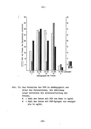 -61-



     i           36


                 32                                                        16
          ..,
          c
          E
         .r::.
          ~ 28                                                             14
          ..,
         .5
          c
          § 24                                                             12
          0
         .r::.
         tj
          ~ 20
         III
         .~
         "0
              • 16                                                         8
          ..,
          c
          :J

         ~       12                                                        6
          ~
         "0

         :E                                                                 4
          tI     8
         N



         0       4



                      15.-20.   21.-30    31.-40.   41.- 50.   51.-60. Lilbensjahr
                        r         II          III     IV         V
                                Altersgruppen der Frauen




Abb. 15: Daa Verhalten dar FSP in Abhijngigkeit vom
         Alter dar Patientinnan. Die Abbildung
         zeigt weiterhin die AlterBvert~ilung der
         Frauen.
         @ = Zahl der Seren mit FSP von Uber 1o'ug/ml
         9 = Zahl der Seren mit FSP-Spiegel von weniger
              alB 10 ug/ml.




                                       -62-
 