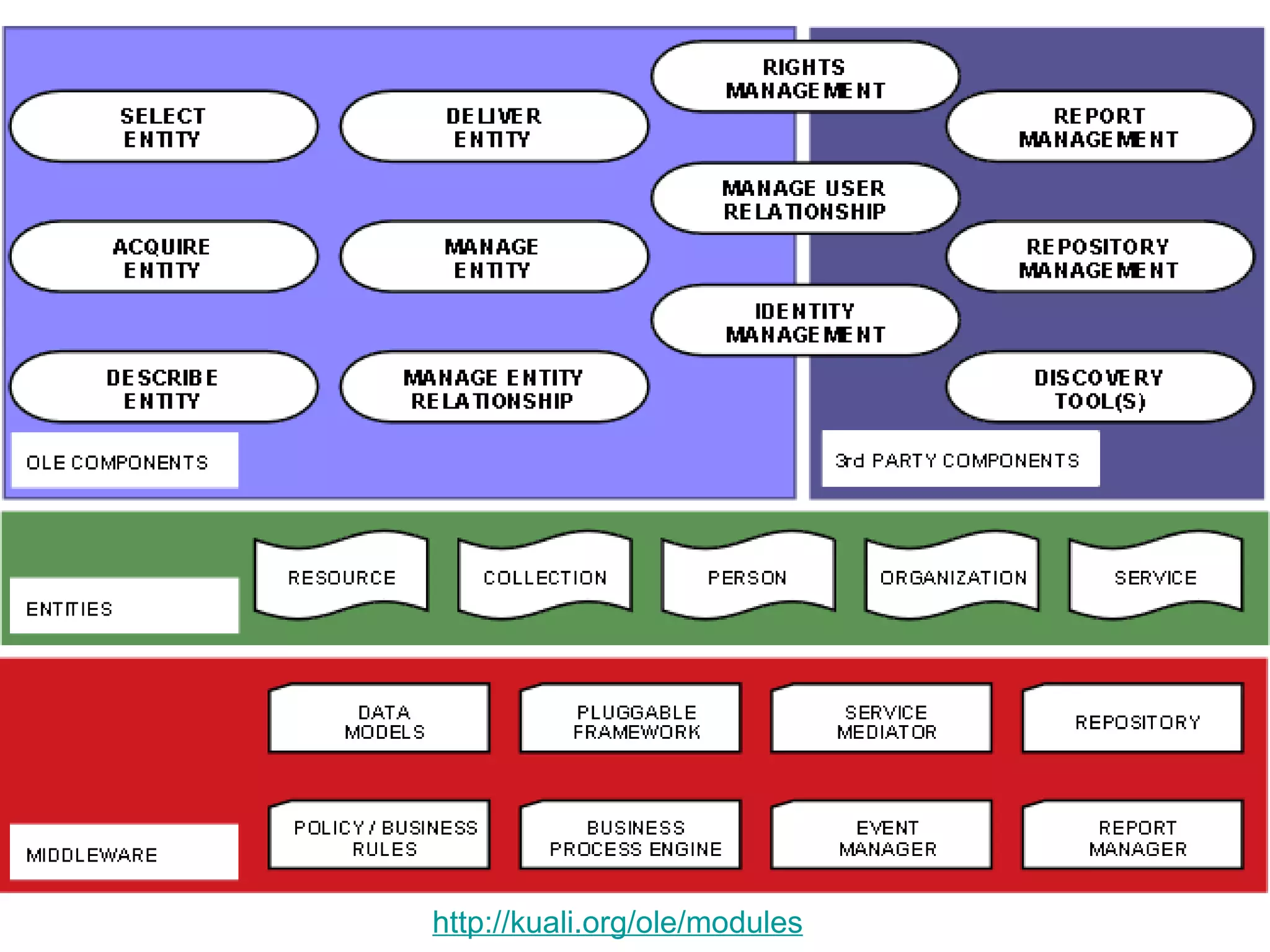 OLE 参考模型 http://kuali.org/ole/modules   