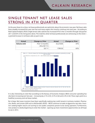 CALKAIN RESEARCH


SINGLE TENANT NET LEASE SALES
S T RO N G I N 4 T H Q UA RT E R
As the year draws to a close, net lease professionals are optimistic about the economic new year. Net lease sales
have steadily increased this year over last and many expect this trend to continue into next year. According to
Real Capital Analytics (RCA) single tenant sales volume has increased 47% in the 12 months through 3rd quarter
2011 and 65% in the 3rd quarter alone. This matches what net lease professionals are witnessing on the street –
a pointed increase in net lease sales at year’s end.


                  Actual              Change vs. Prior           Actual           Change vs. Prior
           Volume (mil)                    Proir 12 months          $5,218.00                    47%
                                              (thru Q3 ‘11)
                                                    Q3 ‘11            1789.50                    65%




It is also interesting to note that according to the Bureau of Economic Analysis (BEA) consumer spending has
also been increasing over last year – increasing by 2.1% in Q1, 0.7% in Q2 and 2.3% in Q3. These signs point to a
healthier economy and net lease market.
By in large, Net Lease investors have been specifically seeking top credit tenants in primary markets. Pharma-
cies, Banks, and certain QSR such as McDonald’s (NYSE – MCD) continue to trade at aggressive cap rates. Inves-
tors seeking higher returns are turning to non public companies proven to be strong operators. Furthermore,
new product is slowly beginning to enter the market - opening up more investment opportunities we all hope
to see in 2012.




                 w w w. c a l k a i n . c o m
 