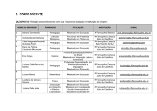 5 CORPO DOCENTE
QUADRO 03: Relação dos professores com sua respectiva titulação e instituição de origem.
NOME DO SERVIDOR FORMAÇÃO TITULAÇÃO INSTITUIÇÃO E-MAIL
 Adriana Zamberlan Pedagogia Mestrado em Educação IFFarroupilha Reitoria prof.adrianaz@jc.iffarroupilha.edu.br

Andréa Becker Delwing
Ciências
Biológicas
Pós-Grad. em Fitotecnia
Mestrado em Fitotecnia
IFFarroupilha Campus
Júlio de Castilhos
abdelwing@jc.iffarroupilha.edu.br
 Cléia Margarete Macedo
da Costa Tonin
Pedagogia Mestrado em Educação
IFFarroupilha Campus
São Vicente do Sul
cleiammct@hotmail.com
 Elenir de Fátima
Cazzaroto Mousquer
Pedagogia Mestrado em Educação
IFFarroupilha Campus
Júlio de Castilhos
efcm@jc.iffarroupilha.edu.br

Ênio Grigio História
História Especialização História
do Brasil
Mestrado em Integração Latino--
Americana
IFFarroupilha Campus
Júlio de Castilhos
eniogrigio@jc.iffarroupilha.edu.br
5.
Luciana Dalla Nora dos
Santos
Pedagogia
Pedagogia Especialização em
Interdisciplinaridade e
linguagens
Mestrado em Educação
IFFarroupilha Campus
Júlio de Castilhos
luciana@jc.iffarroupilha.edu.br
6.
Luciani Missio Matemática Mestrado em Educação
IFFarroupilha Campus
Júlio de Castilhos
lumissio@jc.iffarroupilha.edu.br
7. Lucillana de Moraes
Silveira
Física Mestrado em Educação
IFFarroupilha Campus
Júlio de Castilhos
lucillana@jc.iffarroupilha.edu.br
Lutiere Dalla Vale
Graduação
em Desenho
e Plástica
Licenciatura
Mestrado em Educação
Mestrado em Investigação
Social-Universidade de
Barcelona Doutorado em
IFFarroupilha Campus
Júlio de Castilhos
luthiere@jc.iffarroupilha.edu.br ,
 