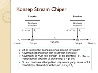 Konsep Stream Chiper
 Bit-bit kunci untuk enkripsi/dekripsi disebut keystream
 Keystream dibangkitkan oleh keystream generator.
 Keystream di-XOR-kan dengan bit-bit plainteks, p1, p2, …,
menghasilkan aliran bit-bit cipherteks: ci = pi  ki
 Di sisi penerima dibangkitkan keystream yang sama untuk
mendekripsi aliran bit-bit cipherteks: pi = ci  ki
 