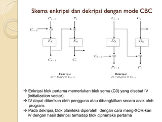 Skema enkripsi dan dekripsi dengan mode CBC
 Enkripsi blok pertama memerlukan blok semu (C0) yang disebut IV
(initialization vector).
 IV dapat diberikan oleh pengguna atau dibangkitkan secara acak oleh
program.
 Pada dekripsi, blok plainteks diperoleh dengan cara meng-XOR-kan
IV dengan hasil dekripsi terhadap blok cipherteks pertama
 