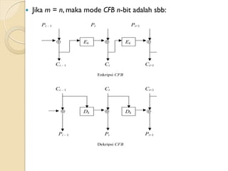 Pi – 1 Pi Pi+1
 Ek  Ek 
Ci – 1 Ci Ci+1
Enkripsi CFB
Ci – 1 Ci Ci+1
 Dk  Dk 
Pi – 1 Pi Pi+1
Dekripsi CFB
 Jika m = n, maka mode CFB n-bit adalah sbb:
 