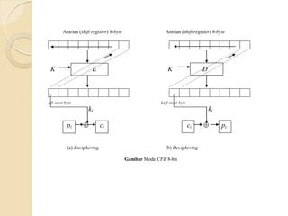 Antrian (shift register) 8-byte Antrian (shift register) 8-byte
K E K D
Left-most byte Left-most byte
ki ki
pi  ci ci  pi
(a) Enciphering (b) Deciphering
Gambar Mode CFB 8-bit
 