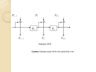 Pi – 1 Pi Pi+1
  

Ek

Ek

Ci – 1 Ci Ci+1
Enkripsi OFB
Gambar Enkripsi mode OFB n-bit untuk blok n-bit
 