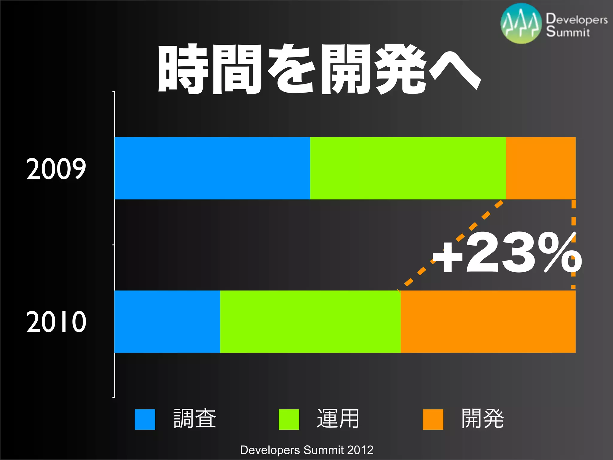 時間を開発へ
2009

                                     +23%
2010


       調査               運用           開発
            Developers Summit 2012
 