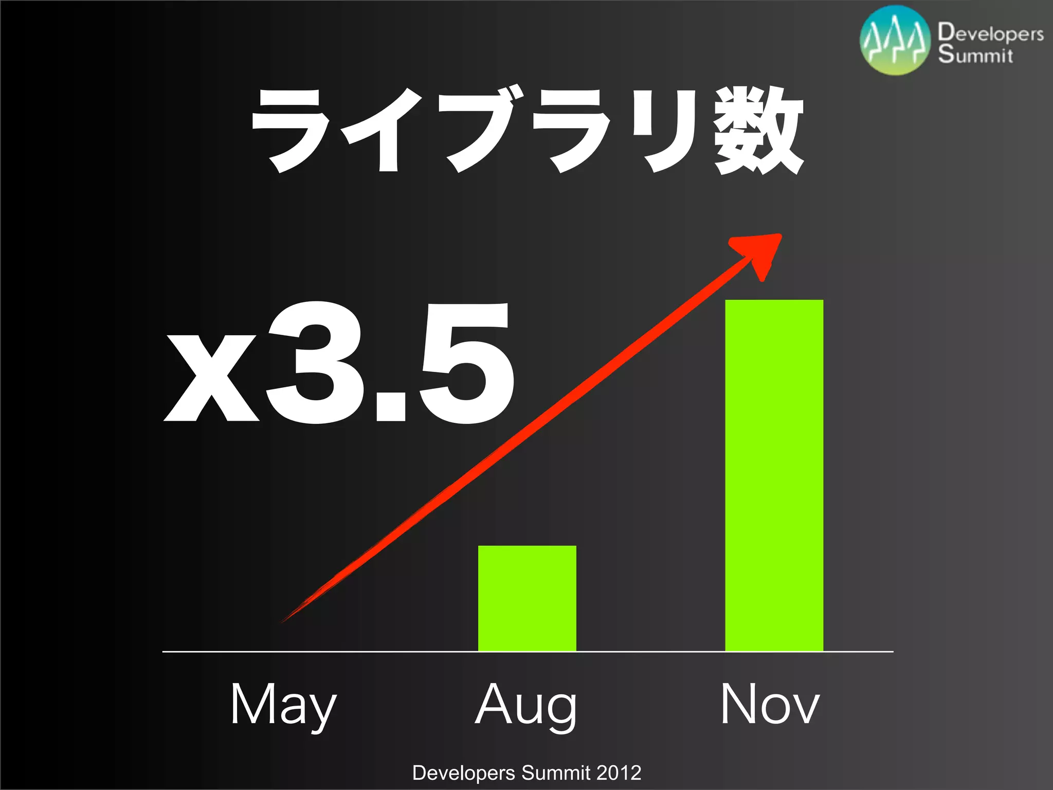 ライブラリ数

x3.5

May        Aug                 Nov
      Developers Summit 2012
 