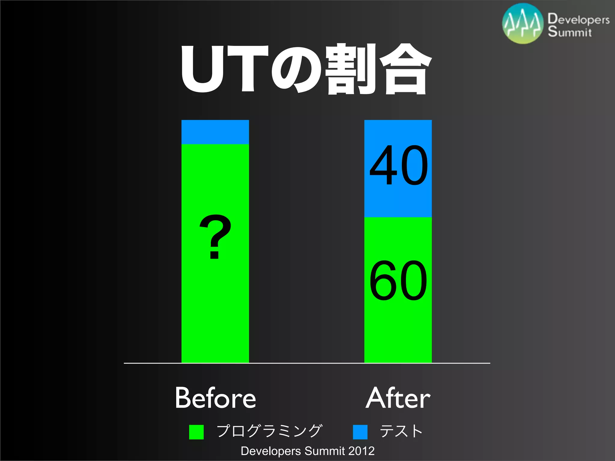 UTの割合
                         40
 ？
                        60
Before                  After
   プログラミング                   テスト
    Developers Summit 2012
 