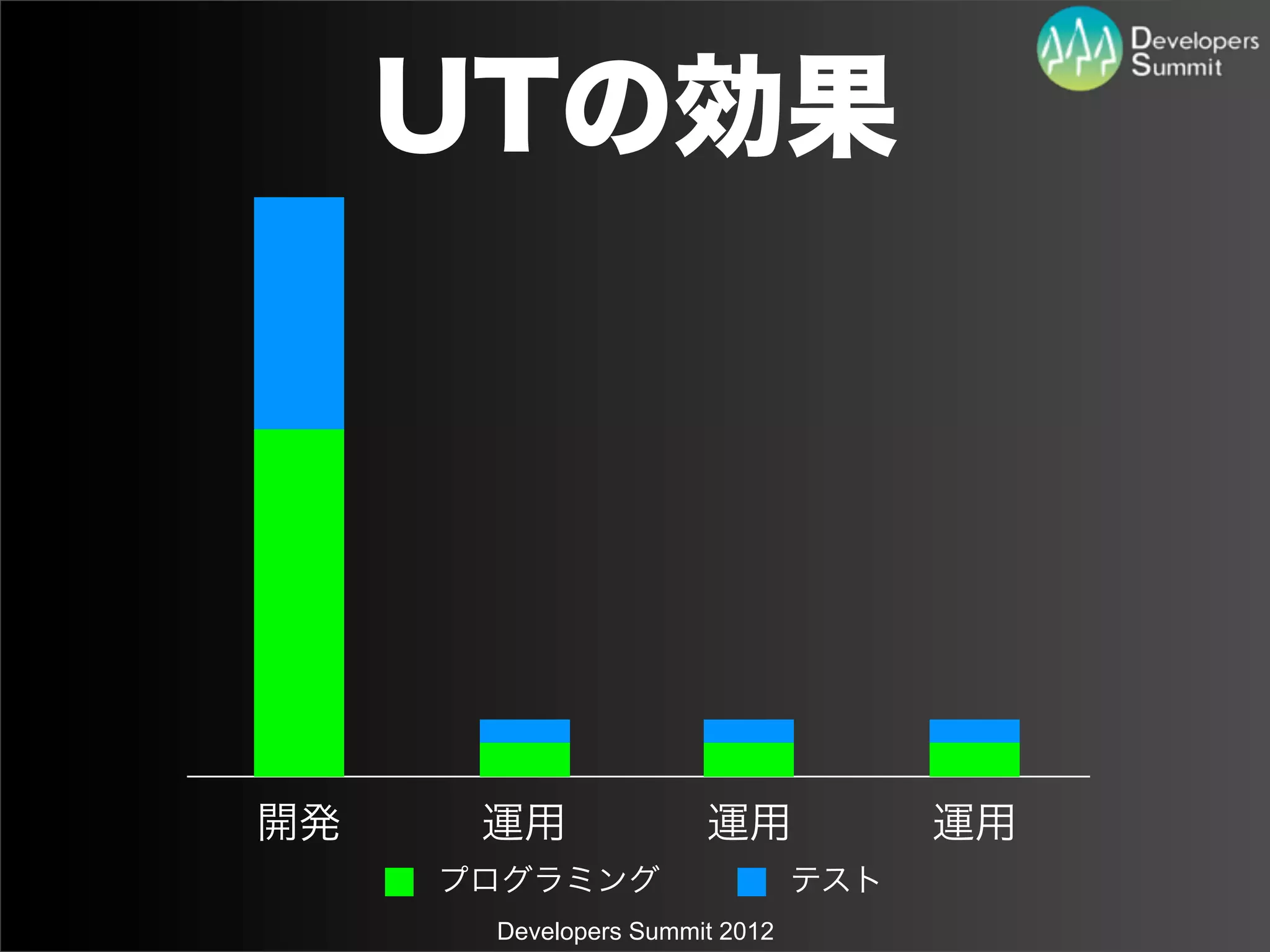 UTの効果




開発    運用              運用             運用
     プログラミング                   テスト
      Developers Summit 2012
 