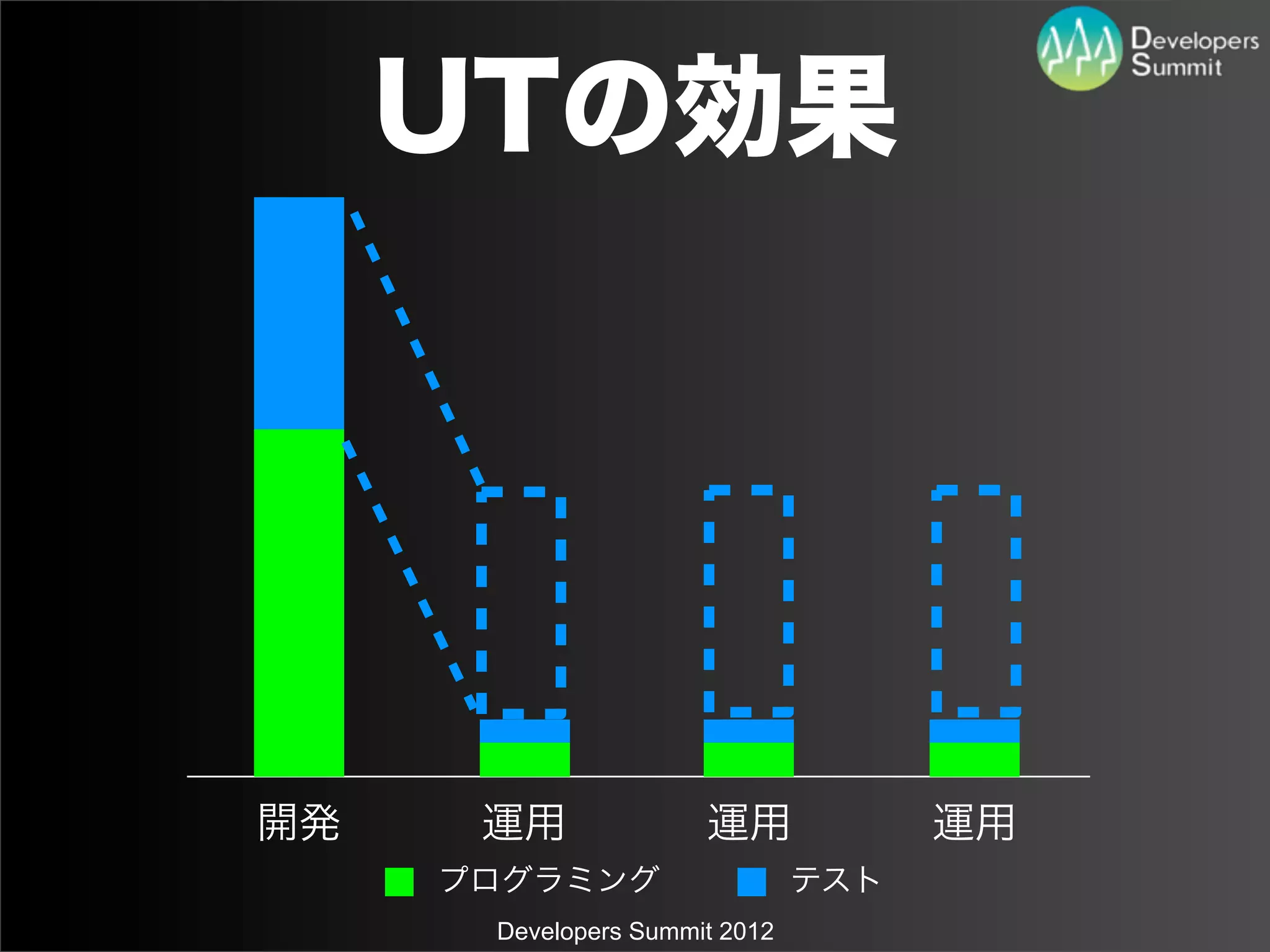 UTの効果




開発    運用              運用             運用
     プログラミング                   テスト
      Developers Summit 2012
 