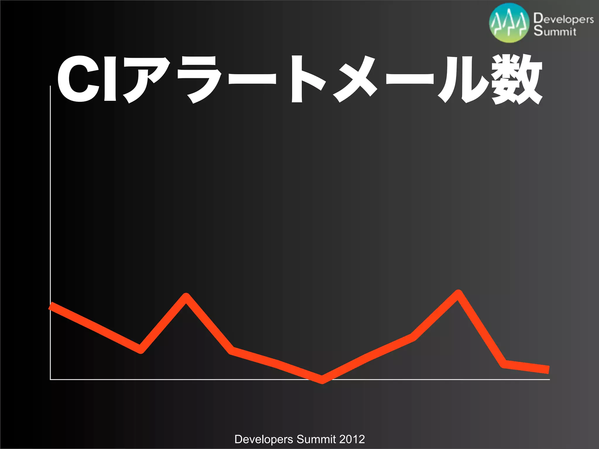 CIアラートメール数




   Developers Summit 2012
 