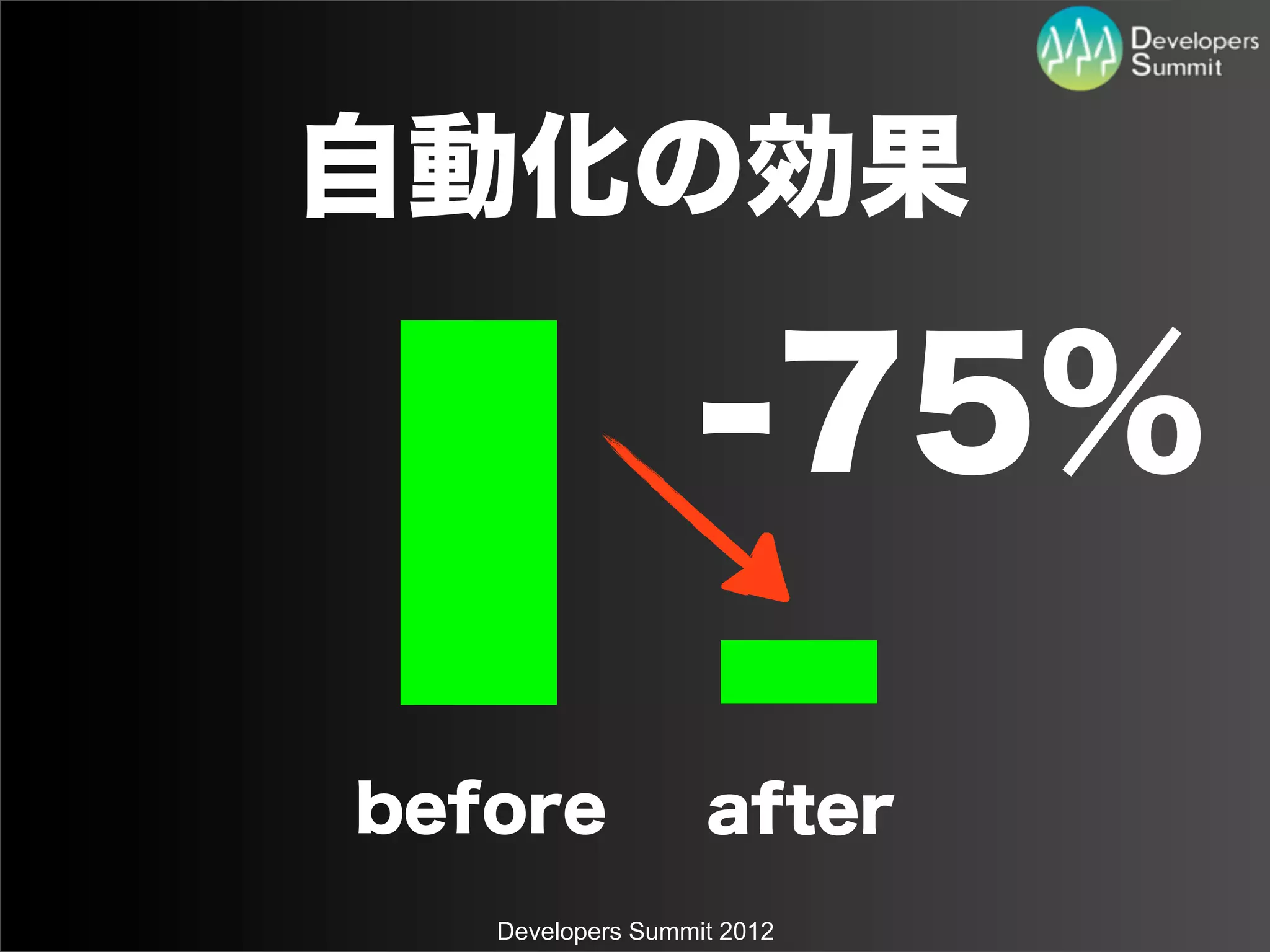 自動化の効果

                  -75%

before             after
   Developers Summit 2012
 
