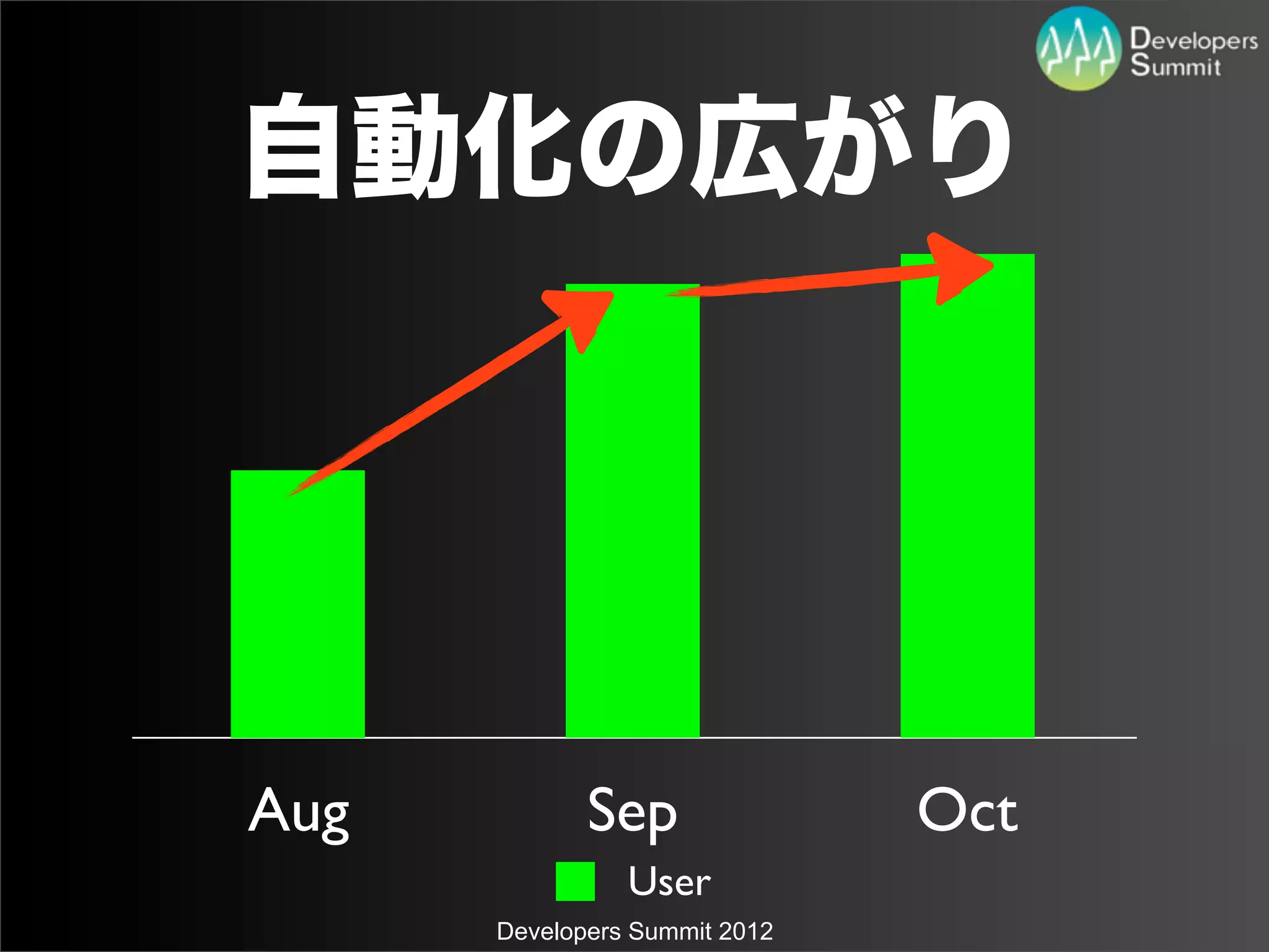 自動化の広がり




Aug          Sep               Oct
                User
      Developers Summit 2012
 