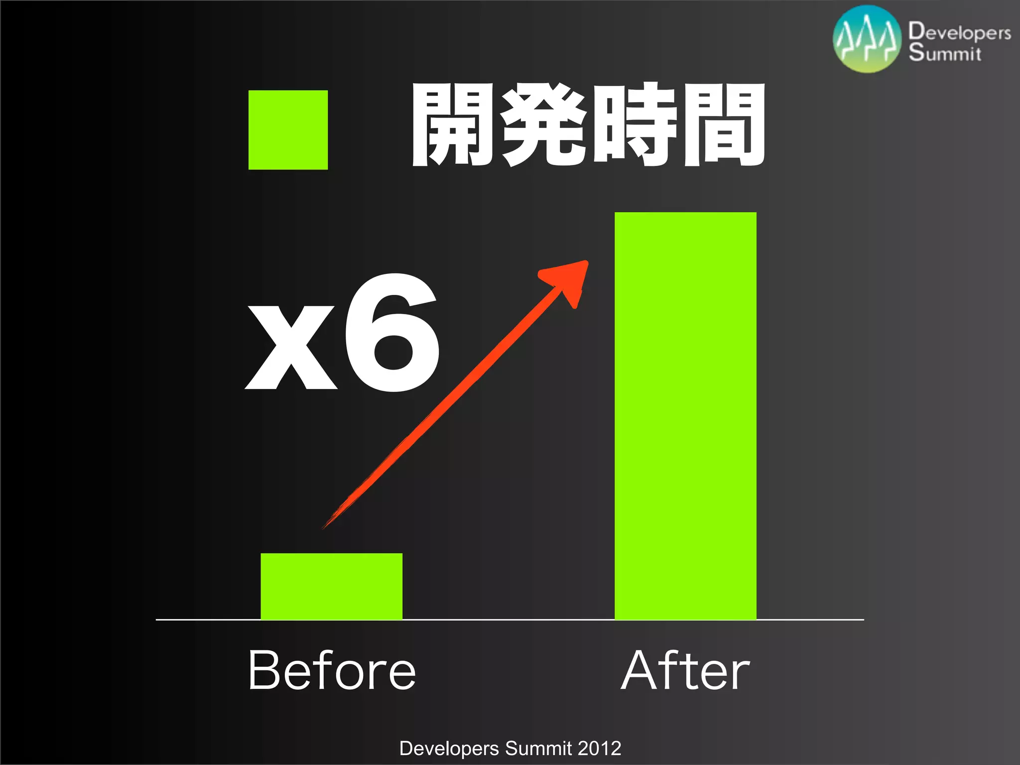 開発時間

x6

Before                    After
     Developers Summit 2012
 