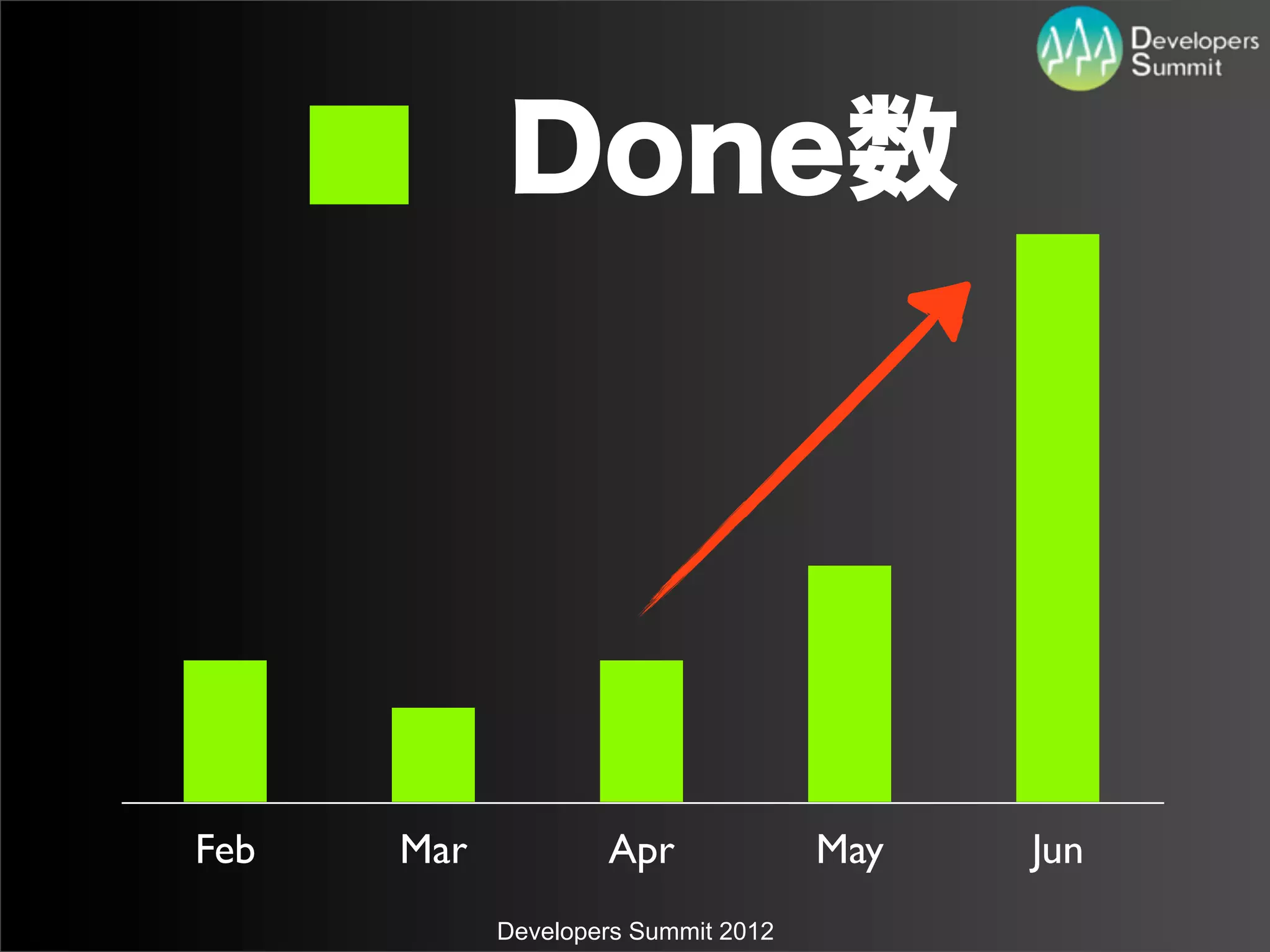 Done数




Feb   Mar           Apr              May   Jun
            Developers Summit 2012
 