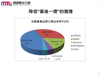 降低"最後一哩"的猶豫

           冷氣產業品牌口碑佔有率TOP5


                    DAIKIN, 298,
                        33%                         HITACHI
                                                    DAIKIN
HITACHI, 384,
                                  Panasonic, 150,
    43%
                                                    Panasonic
                                       17%
                                                    MITSUBISHI
                                                    Fujitsu


                                    MITSUBISHI,
                Fujitsu, 29, 3%        35, 4%




                                                                 11
 
