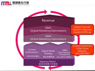 Revenue

                  DMO                                   Digital Channels
                                                      Payment Gateways
    (Digital Marketing Optimization)
                                                       Express & Pick up

                OMO
    (Online Marketing Optimization)

                                                      Content Investment
                                                         To Be Found
  Content                             ORM
                 Digital Media                             Relevant
Optimization                     (Online Reputation
                   Strategy        Management)          LPO/UEO/SEO
 內容及技術優化          數位媒體策略         線上品牌及口碑管理

               Mapping Report
               資源及環境分析報告
 