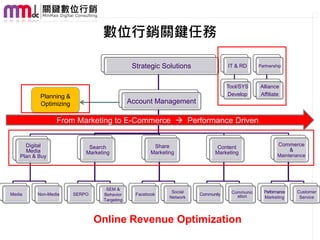 數位行銷關鍵任務

                                               Strategic Solutions                 IT & RD     Partnership



                                                                                   Tool/SYS    Alliance
           Planning &                                                              Develop     Affiliate
           Optimizing                         Account Management

                 From Marketing to E-Commerce  Performance Driven


      Digital                                          Share                                            Commerce
                             Search                                           Content
      Media                                           Marketing                                            &
                            Marketing                                        Marketing
    Plan & Buy                                                                                          Maintenance




                                   SEM &
                                                              Social                Communic     Performance   Customer
Media     Non-Media     SERPO     Behavior      Facebook               Community      ation
                                                             Network                             Marketing      Service
                                  Targeting



                                Online Revenue Optimization
 