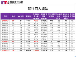 關注百大網站
                                 不重複使 總瀏覽網 平均瀏覽 平均使用 單次造訪 平均使
 月份        排名    ARO值   到達率      用人數    頁數   網頁數  時間 停留時間 用天數
                                 (000) (000)     (分鐘) (秒)
2009年07月   347    32    3.14%    397.74     3,552.11    8.93    5.3    98    1.9
2009年08月   204    91    3.21%     409.7     10,252.17   25.02   15.3   206   2
2009年09月   209    73    4.25%     548.86    5,384.24    9.81    5.9    93    2.1
2009年10月   113    251   3.80%     482.16    39,290.43   81.49   33.2   161   3.9
2009年11月   73     571   7.77%     987.63    29,312.06   29.68   16.3   222   2.2
2009年12月   75     592   10.38%   1,320.50   26,338.12   19.95   9.6    128   2.2
2010年01月   113    301   5.39%     686.26    28,070.78   40.9    21.2   134   3.4
2010年02月   173    108   4.55%     568.8     6,349.10    11.16   6.8    103   2.2
2010年03月   139    205   7.07%     885.47    10,192.40   11.51   7.1    86    2.5
2010年04月   119    250   7.33%     917.5     14,852.53   16.19   8.5    91    2.9
2010年05月   153    158   5.55%     695.74    9,723.31    13.98   8.6    103   2.7
2010年06月   156    162   5.70%     715.06    8,774.04    12.27   8.5    109   2.3
2010年07月   121    277   6.83%    856.36     17,126.05    20     10.7   129   2.3
2010年08月   122    254   6.55%     843.08    14,474.46   17.17   9.2    126   2.6
2010年09月   99     338   7.50%     965.99    16,698.49   17.29   10.7   112   2.5
2010年10月   96     368   7.54%     971.60    16,296.55   16.77   11.1   134   2.5
2010年11月   90     307   9.64%    1,242.10   15,132.72   12.18   7.8    125   2.1
2010年12月   66     642   13.85%   1,787.05   18,385.78   10.29   5.6    104   1.9




                                                                                   26
 