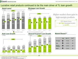 INVESTOR RELATIONS                                                                                                                   BRSA CONSOLIDATED EARNINGS PRESENTATION – 2011




Lucrative retail products continued to be the main driver of TL loan growth
  Retail Loans1                                                                            Mortgage Loan Growth
  TL Billion                                                                               TL Billion
                                     30%
                                                       38.6            40.2
                                      36.6

                                                                                                                                                       Higher market share gain in
                    33.6                                               11.0                                           16%
   31.0                                               10.9
                                     10.5
                                                                                                                                                10.2
    8.4
                     9.5
                                                                                            8.8           9.4
                                                                                                          0.6
                                                                                                                       9.7
                                                                                                                       0.6
                                                                                                                                   10.0
                                                                                                                                    0.6          0.6      high-margin products
                                              6%               4%                           0.6
                           9%
          8%                                                                                                                 3%           2%                    GPL Market Share
                                                                                                  6%            4%
                    24.1             26.1             27.7             29.2
                                                                                                          8.8          9.1          9.4         9.6         +~40 bps increase in 2011
   22.6                                                                                     8.2
                                                                                                                                                                   to 10.6%


  2010            1Q 11            2Q 11             3Q 11            2011                 2010          1Q 11        2Q 11        3Q 11        2011
                                             Consumer Loans                                 Commercial Installment Loans
  Auto Loan Growth                                                                         General Purpose5 Loan Growth                                  Market Shares2,3
  TL Billion                                                                               TL Billion
                                                                                                                      44%
                                                                                                                                   16.7         17.3                                             4
                                                                                                                                                                      YtD     Dec 11      Rank
                                                                                                                      15.4
                                     35%
                                                                                                         13.8
                                                                                                                                                8.3       Mortgage            13.3%        #1
                                                                                            12.0                                    8.3
                                                                                                                       7.9
                                                                                                          7.1
                                                                                                                                                          Auto                14.9%        #3
                                                                                             6.2                                           4%
                                                        2.6               2.8                                                 8%                          General
                                                                                                                                                                              10.6%        #2
                        2.3             2.5                                                                     12%                                       Purpose5
      2.1                                                                                          15%
                                        1.6             1.6              1.7
                       1.5                                                                                                          8.3         8.9       Retail1             12.9%        #2
      1.3                                                                                                 6.6          7.5
                              10%               3%               7%                          5.8
            11%                         0.9             1.0              1.1
      0.8              0.8

    2010            1Q 11            2Q 11            3Q 11             2011                2010         1Q 11        2Q 11        3Q 11        2011
                                                                                                                      10
1 Including consumer, commercial installment, overdraft accounts, credit cards and other                              10
2 Including consumer and commercial installment loans
3 Sector figures are based on bank-only BRSA weekly data, commercial banks only
4 As of 9M11 among private banks      5 Including other loans and overdrafts
 