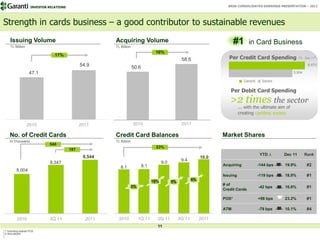 INVESTOR RELATIONS                                                                                   BRSA CONSOLIDATED EARNINGS PRESENTATION – 2011




Strength in cards business – a good contributor to sustainable revenues
    Issuing Volume
    TL Billion
                                                       Acquiring Volume
                                                       TL Billion
                                                                                                                             #1      in Card Business
                                                                                  16%
                               17%
                                                                                                   58.6                  Per Credit Card Spending                (TL, Dec 11 )
                                                                                                                                                                              2


                                              54.9                  50.6
                                                                                                                                                                        6,670

                  47.1                                                                                                                                         5,904

                                                                                                                                   Garanti     Sector

                                                                                                                          Per Debit Card Spending
                                                                                                                         >2 times the sector
                                                                                                                                ... with the ultimate aim of
                                                                                                                                creating cashless society

                 2010                         2011                  2010                           2011

   No. of Credit Cards                                 Credit Card Balances                                           Market Shares
   In Thousand                                         TL Billion
                            540
                                                                                  23%
                                        197
                                                                                                                                              YTD ∆     Dec 11         Rank
                                               8,544                                                           10.0
                                                                                                   9.4
                             8,347                                                     9.0
                                                          8.1              8.1                                        Acquiring              -144 bps    19.9%          #2
        8,004
                                                                                                                      Issuing                -119 bps    18.9%          #1
                                                                                 10%                      6%
                                                                                             5%
                                                                                                                      # of
                                                                    0%                                                                       -42 bps     16.6%          #1
                                                                                                                      Credit Cards

                                                                                                                      POS1                   +98 bps     23.2%          #1

                                                                                                                      ATM                    -79 bps     10.1%          #4

         2010               3Q 11               2011     2010            1Q 11     2Q 11          3Q 11        2011
                                                                                   11
1 Including shared POS
2 Annualized
 