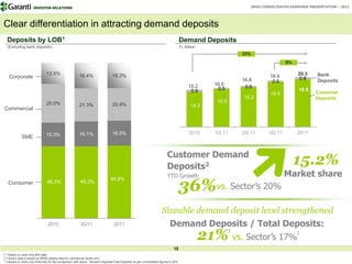 INVESTOR RELATIONS                                                                                                                               BRSA CONSOLIDATED EARNINGS PRESENTATION – 2011




Clear differentiation in attracting demand deposits
 Deposits by LOB1                                                                                                                  Demand Deposits
 (Excluding bank deposits)                                                                                                         TL Billion
                                                                                                                                                               33%
                                                                                                                                                                                     8%

                              13.5%                    16.4%                    16.3%                                                                                                     20.3     Bank
  Corporate                                                                                                                                                                  18.9          0.8
                                                                                                                                                               16.8           0.5                  Deposits
                                                                                                                                        15.2       16.0         0.6
                                                                                                                                         0.9        0.5                                    19.5
                                                                                                                                                                              18.4                 Customer
                                                                                                                                                               16.2                                Deposits
                              25.0%                                                                                                                 15.5
                                                       21.3%                    20.9%                                                     14.3
Commercial



                              15.3%                    16.1%                    16.0%                                                    2010      1Q 11       2Q 11         3Q 11        2011
           SME


                                                                                                                         Customer Demand
                                                                                                                         Deposits2
                                                                                                                                                                                          15.2%
                                                                                                                         YTD Growth                                                  Market share
                                                                                                                                  36%vs. Sector’s 20%
                                                                              46.8%
 Consumer                      46.3%                    46.3%




                                                                                                                     Sizeable demand deposit level strengthened
                               2010                     3Q11                     2011                                      Demand Deposits / Total Deposits:
                                                                                                                                                21% vs. Sector’s 17%
                                                                                                                                                           3                              2


                                                                                                                              15
1 Based on bank-only MIS data                                                                                                    15
2 Sector data is based on BRSA weekly data for commercial banks only
3 Based on bank-only financials for fair comparison with sector. Demand Deposits/Total Deposits as per consolidated figures is 22%
 