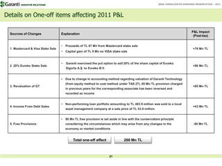 INVESTOR RELATIONS                                                                              BRSA CONSOLIDATED EARNINGS PRESENTATION – 2011




Details on One-off items affecting 2011 P&L

                                                                                                                                 P&L Impact
  Sources of Changes                Explanation
                                                                                                                                  (Post-tax)


                                    •   Proceeds of TL 67 Mn from Mastercard stake sale
  1. Mastercard & Visa Stake Sale                                                                                                 +76 Mn TL
                                    •   Capital gain of TL 9 Mn on VISA stake sale


                                    •   Garanti exercised the put option to sell 20% of the share capital of Eureko
  2. 20% Eureko Stake Sale                                                                                                        +86 Mn TL
                                        Sigorta A.Ş. to Eureko B.V.


                                    •   Due to change in accounting method regarding valuation of Garanti Technology
                                        (from equity method to cost method under TAS 27), 85 Mn TL provision charged
  3. Revaluation of GT                                                                                                            +85 Mn TL
                                        in previous years for the corresponding associate has been reversed and
                                        recorded as income


                                    •   Non-performing loan portfolio amounting to TL 483.9 million was sold to a local
  4. Income From Debt Sales                                                                                                       +43 Mn TL
                                        asset management company at a sale price of TL 53.9 million.


                                    •   90 Mn TL free provision is set aside in line with the conservatism principle
  5. Free Provisions                    considering the circumstances which may arise from any changes in the                     -90 Mn TL
                                        economy or market conditions


                                             Total one-off effect                200 Mn TL



                                                                      21
 