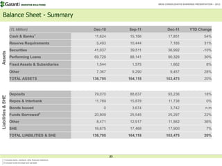 INVESTOR RELATIONS                                            BRSA CONSOLIDATED EARNINGS PRESENTATION – 2011




  Balance Sheet - Summary

                    (TL Million)                                 Dec-10         Sep-11          Dec-11           YTD Change
                    Cash & Banks1                                 11,624        15,156           17,851                    54%
                    Reserve Requirements                           5,493        10,444            7,185                    31%
                    Securities                                    41,037         39,511          36,992                    -10%
Assets




                    Performing Loans                              69,729        88,141           90,329                    30%

                    Fixed Assets & Subsidiaries                    1,544          1,575           1,662                      8%

                    Other                                          7,367          9,290           9,457                    28%
                    TOTAL ASSETS                                 136,795        164,118        163,475                     20%



                    Deposits                                      79,070        88,637           93,236                    18%
Liabilities & SHE




                    Repos & Interbank                             11,769        15,878           11,738                      0%
                    Bonds Issued                                      0           3,674           3,742                     n.m
                    Funds Borrowed2                               20,809        25,545           25,297                    22%
                    Other                                          8,471        12,917           11,562                    36%
                    SHE                                           16,675        17,468           17,900                      7%
                    TOTAL LIABILITIES & SHE                      136,795        164,118        163,475                      20%




                                                                           23
     1 Includes banks, interbank, other financial institutions
     2 Includes funds borrowed and sub-debt
 