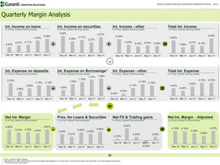 INVESTOR RELATIONS                                                                                                                                               BRSA CONSOLIDATED EARNINGS PRESENTATION – 2011




Quarterly Margin Analysis
 Int. Income on loans                                            Int. Income on securities                                          Int. Income - other                                        Total Int. Income
 % of Avg. Interest Earning Assets                              % of Avg. Interest Earning Assets                                   % of Avg. Interest Earning Assets                          % of Avg. Interest Earning Assets
                                                                   3.62%                                          3.37%
                                                5.59%                                                                                   0.50%                                                                                               9.38%
                                    5.45%                                                 2.77%                                                                                                  9.05%
                                                                               2.46%                  2.27%
                         5.11%                                                                                                                     0.44%                                                             8.31%
  4.93%
             5.07%
                                                         +                                                                   +                                0.43%     0.43%     0.43%
                                                                                                                                                                                           =               7.96%                8.15%



 'Dec 10 'Mar 11         Jun 11     Sep 11      Dec 11             'Dec 10     'Mar 11    Jun 11      Sep 11      Dec 11                'Dec 10    'Mar 11    Jun 11    Sep 11    Dec 11         'Dec 10   'Mar 11   Jun 11     Sep 11      Dec 11


                                                                                                                                -
 Int. Expense on deposits                                        Int. Expense on Borrowings*                                        Int. Expense - other                                       Total Int. Expense
 % of Avg. Interest Earning Assets                               % of Avg. Interest Earning Assets                                  % of Avg. Interest Earning Assets                          % of Avg. Interest Earning Assets
                                                                                                      1.37%       1.38%
                                                                                           1.33%                                                                                                                                4.72%       4.72%
   3.22%                                                                       1.29%                                                                              0.19%
                                      3.16%       3.16%                                                                                                                     0.18%                                    4.52%
                          3.06%                                                                                                                         0.13%                                    4.42%
               2.96%                                     +          1.20%
                                                                                                                             +               0.04%                                        =                4.29%

                                                                                                                                  0.00%

   'Dec 10     'Mar 11     Jun 11     Sep 11      Dec 11           'Dec 10     'Mar 11     Jun 11     Sep 11      Dec 11         'Dec 10     'Mar 11    Jun 11    Sep 11    Dec 11               'Dec 10   'Mar 11   Jun 11     Sep 11      Dec 11



                                                                                                                               =
 Net Int. Margin                                                 Prov. for Loans & Securities                                       Net FX & Trading gains                                     Net Int. Margin - Adjusted
 % of Avg. Interest Earning Assets                               % of Avg. Interest Earning Assets                                  % of Avg. Interest Earning Assets                          % of Avg. Interest Earning Assets


 4.62%                                          4.67%                                                                                             0.84%
             3.67%       3.79%      3.43%                  -      0.55%
                                                                                         0.63%
                                                                                                     0.55%
                                                                                                                 0.68%
                                                                                                                             +                                                            =        4.18%     4.10%
                                                                                                                                                                                                                       3.39%
                                                                                                                                                                                                                                   2.68%
                                                                                                                                                                                                                                             4.23%

                                                                              0.41%                                                                          0.24%               0.24%
                                                                                                                                      0.10%

                                                                                                                                      'Dec 10     'Mar 11    Jun 11    Sep 11    Dec 11
 'Dec 10 'Mar 11         Jun 11     Sep 11      Dec 11            'Dec 10     'Mar 11     Jun 11     Sep 11      Dec 11                                                -0.20%                      'Dec 10 'Mar 11     Jun 11      Sep 11    Dec 11



                                                                                                                               27
Note: Quarterly NIM analysis                                                                                                     27
Adjustments to NIM: Net Interest Income/ Average IEA adjusted by FX gain/loss, provision for loans and securities, and net trading income/loss
* Funds borrowed and repos
 