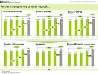 INVESTOR RELATIONS                                                                                                     BRSA CONSOLIDATED EARNINGS PRESENTATION – 2011




Further strengthening of retail network...
    Number of Branches                                                    Number of ATMs                                                Number of POS
                                                                                                                                        Thousand
                                                                   #4                                                          #3                                                         #1*
                                     55                                                              265                                                    54
                                                                                                                               3,268                                          457          459
                                                      911          918                              3,144        3,229                                           442
                     884            894                                    3,003       3,048                                                        423
       863                                                                                                                               405

                                                                                                                                                                                     2
                                                             7                                                           39

                                            17                                                              85                                                          15

                             10                                                                96                                                          19




     2010          1Q 11          1H 11           3Q 11            2011    2010        1Q 11        1H 11        3Q 11         2011     2010       1Q 11        1H 11        3Q 11        2011




      Number of Customers                                                 Mortgages                                                    Demand Deposits (customer+bank)
      Millions                                                            TL Billion                                                   TL Billion
                                    0.9
                                                                                                    1.4
                                                                                                                               #1**                            #2**
                                                                   10.7                                                                                    5.1
                                   10.2               10.5                                                       10.0          10.2                                                       20.3
      9.8           10.0                                                                9.4          9.7                                                                     18.9
                                                                           8.8                                                                                  16.8
                                                                                                                                                   16.0
                                                                                                                                       15.2
                                                             0.2                                                         0.2
                                                                                                                                                                                    1.4
                                            0.3

                            0.2




     2010          1Q 11          1H 11           3Q 11            2011   2010         1Q 11        1H 11    3Q 11             2011    2010        1Q 11    1H 11        3Q 11            2011
                                                                                                     28
*Including shared POS                                                                                28
**Mortgage and demand deposit ranks are as of 3Q 11
Note: Ranks are among private banks
 