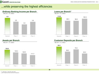 INVESTOR RELATIONS                                                                  BRSA CONSOLIDATED EARNINGS PRESENTATION – 2011




...while preserving the highest efficiencies
 Ordinary Banking Income per Branch                                      Loans per Branch1
    9M 2011, TL million                                                  9M 2011, TL million

            4.9                                                              110.6
                                                                                                                            102.3
                                                                                                89.3           89.0
                                   3.8                      3.8
                                                   3.0




         Garanti                Peer 1            Peer 2   Peer 3           Garanti            Peer 1        Peer 2        Peer 3


 Assets per Branch                                                       Customer Deposits per Branch
    9M 2011, TL million                                                  9M 2011, TL million

                                                                              84.0

         158.0                                                                                                75.5
                                                                                                68.2
                                  135.3
                                                  126.5                                                                      62.2
                                                           111.7




         Garanti                Peer 1            Peer 2   Peer 3
                                                                            Garanti            Peer 1        Peer 2        Peer 3


                                                                    29
1 Total loans = Cash+Non-cash loans
                                                                    29
Note: Figures are bank-only for fair comparison
 