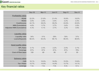 INVESTOR RELATIONS                                                   BRSA CONSOLIDATED EARNINGS PRESENTATION – 2011




Key financial ratios
                                   Dec-10   Mar-11        Jun-11   Sep-11         Dec-11

           Profitability ratios
                       ROAE        22.2%    21.6%         21.4%    18.9%          19.5%
                       ROAA         2.8%     2.6%          2.5%     2.2%           2.2%
                Cost/Income        44.1%    38.4%         39.2%    43.6%          45.6%
            NIM (Cumulative)        4.6%     3.7%          3.7%     3.6%           3.9%
   Adjusted NIM (Cumulative)        4.3%     4.1%          3.7%     3.3%           3.6%


               Liquidity ratios
               Liquidity ratio      34%      31%           29%      30%            31%
              Loans/Deposits       88.2%    93.3%         96.1%    99.4%          96.9%


         Asset quality ratios
                   NPL Ratio       3.1%     2.4%          2.2%     2.0%            2.1%
                   Coverage        81%      81%           81%      81%             79%
           Cost of Risk (bps)       108      68            86       87              95


              Solvency ratios
                            CAR    18.1%    16.9%         16.8%    15.5%          15.8%
                    Tier I Ratio   15.7%    14.9%         14.9%    13.7%          14.1%
                      Leverage      7.2x     7.4x          7.9x     8.4x           8.1x

                                                     30
                                                     30
 