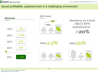 INVESTOR RELATIONS                                                                     BRSA CONSOLIDATED EARNINGS PRESENTATION – 2011




Sound profitability sustained even in a challenging environment


                                                                     Net Income
        Net Income                                                   TL Million

         TL Million
                                                                                            7%              Business as Usual
                                                                                  (1%)
                                                                                                               (BaU) ROE
                                                                                                  3,624
                                                                          3,385
                                                                                         3,346
                                                                                                             sustained at
               1Q11:                           913
                                                                          2010           2011    2011 BaU             >20%
               2Q11:                        1,016

               3Q11:                           539
                                                                     ROAA:        2.2%                      ROAE:     20%
               4Q11:                           878
                                                                                                               22%
                                                                                                                                        21%
                                                                          2.8%
                                                                                         2.2%     2.4%                       20%


               2011:                        3,346                         2010           2011    2011 BaU      2010         2011       2011 BaU




                                                                                    4
Note: 2011 BaU: One-off items and regulatory effects are excluded.
Please see Appendix page 21 and 22 for details
 
