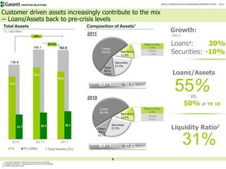 INVESTOR RELATIONS                                                                                           BRSA CONSOLIDATED EARNINGS PRESENTATION – 2011



Customer driven assets increasingly contribute to the mix
-- Loans/Assets back to pre-crisis levels
Total Assets                                                              Composition of Assets1
TL / USD Billion
                                                                          2011
                                                                                                                                       Growth:
                                  20%                                                                                                   2011


                                  164.1
                                                   (0.4%)
                                                            163.5
                                                                                                                  Reserve Req.
                                                                                                                     4.4%
                                                                                                                                        Loans3:      30%
                                                                                                                                        Securities: -10%
                                                                                   Loans
                                                                                                      Non-IEA’s      Others
                                                                                   54.5%
                                                                                                      11.9%           7.5%


       136.8                                                                                      Securities
                                                                                                  21.0%
                                                                                     Other

                                   98.0
                                                                                     IEA's,
                                                                                     12.6%                                               Loans/Assets
                                                            92.3
       85.5




                                                                          2010
                                                                                 IEA / Assets: 88.1%
                                                                                                                                          55%         vs.
                                                                                                                                                 50% at YE 10
                                                                                  Loans                           Reserve Req.
                                                                                  50.4%                              4.0%
                                                                                                      Non-IEA’s
                                                                                                      12.4%          Others
                                                                                                                     8.4%


                                                                                                                                        Liquidity Ratio2
                                          36.3                     38.1                    Securities
               33.7
                                                                                 Other     27.2%
                                                                                 IEA's,


         2010
        2010

        TL            FC (USD)
                                    3Q 11
                                    9M 11                    2011
                                                             2011

                                                   Total Assets (TL)
                                                                                 10.1%


                                                                                 IEA / Assets: 87.6%
                                                                                                                                                31%
                                                                                              6
1 Accrued interest on B/S items are shown in non-IEAs
2 (Cash and banks + trading securities +AFS)/Total Assets
3 Performing cash loans
 