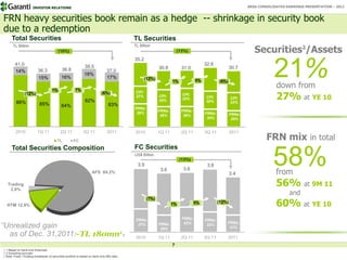 INVESTOR RELATIONS                                                                                                                       BRSA CONSOLIDATED EARNINGS PRESENTATION – 2011



FRN heavy securities book remain as a hedge -- shrinkage in security book
due to a redemption
     Total Securities                                                                      TL Securities
                                                                                                                                                                 Securities2/Assets
      TL Billion                                                                           TL Billion
                                         (10%)                                                                         (13%)
                                                                                           35.2
        41.0
        14%               36.3
                          15%
                                            36.8
                                            16%
                                                              39.5
                                                              18%
                                                                               37.0
                                                                               17%                 (12%)
                                                                                                           30.8

                                                                                                                   1%
                                                                                                                         31.0

                                                                                                                                 5%
                                                                                                                                      32.6


                                                                                                                                              (6%)
                                                                                                                                                      30.7
                                                                                                                                                                          21%
                                                                                                                                                                           down from
                                    1%                7%
                                                                                                                                                                           27% at YE 10
               (12%)                                                       (6%)             CPI:
                                                                                            27%            CPI:          CPI:
                                                                                                                         32%          CPI:            CPI:
         86%                                                  82%                                          30%                        30%             32%
                           85%              84%                                 83%
                                                                                           FRNs:
                                                                                                           FRNs:         FRNs:
                                                                                            36%                                       FRNs:           FRNs:
                                                                                                            36%           36%
                                                                                                                                       30%             29%


        2010             1Q 11             2Q 11             3Q 11             2011
                                                                                                                                                                      FRN mix in total
                                                                                           2010            1Q 11         2Q 11        3Q 11           2011
                                         TL          FC

     Total Securities Composition                                                          FC Securities


                                                                    AFS 84.2%
                                                                                           US$ Billion

                                                                                             3.9
                                                                                                            3.6
                                                                                                                        (13%)

                                                                                                                          3.6
                                                                                                                                       3.8
                                                                                                                                                      3.4
                                                                                                                                                                          58%
                                                                                                                                                                           from
  Trading
   2.8%
                                                                                                                                                                           56% at 9M 11
                                                                                                                                                                                 and
                                                                                                                                                                           60% at YE 10
                                                                                                   (7%)
                                                                                                                   1%            5%           (12%)
 HTM 12.9%


                                                                                            FRNs:                        FRNs:        FRNs:
“Unrealized gain                                                                             37%           FRNs:          42%                     FRNs:
                                                                                                                                       32%
                                                                                                            29%                                    31%
                    ~TL 180mn1»
  as of Dec. 31,2011:                                                                       2010           1Q 11         2Q 11        3Q 11       2011
                                                                                                                   7
 1 Based on bank-only financials                                                                                   7
 2 Excluding accruals
 Note: Fixed / Floating breakdown of securities portfolio is based on bank-only MIS data
 