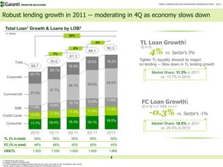 INVESTOR RELATIONS                                                                                         BRSA CONSOLIDATED EARNINGS PRESENTATION – 2011




Robust lending growth in 2011 -- moderating in 4Q as economy slows down

  Total Loan1 Growth & Loans by LOB2
  TL Billion
                                                                              30%

                                                                                                                    TL Loan Growth:
                                                                                                                                                  3
                                                                                                      2%
                                                                                                                    Q-o-Q
                                                                                                                          4% vs. Sector’s 3%
                                                                                    8%                     90.3
                                                                                                  88.1
                                                           7%
                                                                               81.3
                                                        76.0                                      18.5%    18.2%    Tighter TL liquidity showed its impact
             Total
                                 69.7                                         18.5%
                                                                                                                    on lending -- Slow down in TL lending growth
                                                        20.1%
                                20.7%                                                                                       Market Share: 11.3% in 2011
   Corporate                                                                                                                    vs. 10.7% in 2010
                                                                                                  39.0%    39.5%
                                                                              38.1%
                                                       37.7%
Commercial                      37.5%
                                                                                                                                                      3

                                                       12.6%
                                                                              13.1%               12.8%    11.8%
                                                                                                                     FC Loan Growth:
                               11.6%                                                                                 Q-o-Q and US$ based
             SME
                                                                                                                         -0.3% vs. Sector’s -1%
                                                                                                  11.6%    11.9%
                                                                              11.9%
                                12.5%                  11.5%
Credit Cards
                                                                              18.4%               18.1%    18.5%
   Consumer                     17.7%                 18.0%                                                                 Market Share: 18.5% in 2011
                                                                                                                                vs. 20.4% in 2010
                                2010                  1Q 11                  2Q 11                3Q 11    2011
TL (% in total)                      54%                   54%                   55%               55%       55%
FC (% in total)                      46%                   46%                   45%               45%       45%
US$/TL                             1.520                 1.530                 1.600              1.820     1.865
                                                                                                             8
1 Performing cash loans                                                                                      8
2 Based on bank-only MIS data
3 Growth figures and Market shares data are per bank-only data for fair comparison with sector.
Sector data is based on BRSA weekly data for commercial banks only
 