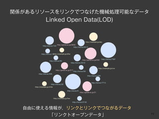 関係があるリソースをリンクでつなげた機械処理可能なデータ
                  Linked Open Data(LOD)


                                                                           http://example.jp/abc
                                  http://geidai.ac.jp/9832
              http://lod.ac/123
                                                        http://lod.ac/6413



                            http://example.jp/dhw
             http://lod.ac/12


                                                                                                 http://lod.ac/7391
                                                                     http://geidai.ac.jp/632
                       http://lod.ac/62
                                                      http://lod.ac/2312


                                                                                           http://example.jp/cvs
                                http://geidai.ac.jp/217
                                                          http://lod.ac/83
         http://lod.ac/345
                                                                             http://lod.ac/725



                                                                                  http://lod.ac/7712
                        http://lod.ac/32
     http://example.jp/vh3a

                                               http://lod.ac/5
                                                                  http://geidai.ac.jp/21


                              http://example.jp/few

                                                       http://lod.ac/2132



  自由に使える情報が，リンクとリンクでつながるデータ
                                                                                                                      11
                       「リンクトオープンデータ」
 