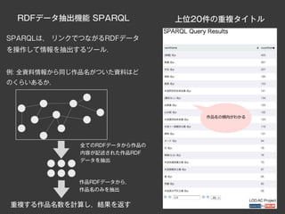 RDFデータ抽出機能 SPARQL           上位20件の重複タイトル

SPARQLは， リンクでつながるRDFデータ
を操作して情報を抽出するツール．


例: 全資料情報から同じ作品名がついた資料はど
のくらいあるか．




                                 作品名の傾向がわかる




            全てのRDFデータから作品の
            内容が記述された作品RDF
            データを抽出



            作品RDFデータから，
            作品名のみを抽出


重複する作品名数を計算し，結果を返す                            16
 