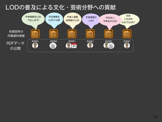 LODの普及による文化・芸術分野への貢献
                                                           名前
         作者情報をLOD   作品情報を     作者と展覧    作者情報の    作品名と
                                                          と生没年
          で出します!    LODで公開   会情報のLOD    LOD    作者名のLOD
                                                         のみでもOK?



 各館固有の
所蔵資料情報
            博物館A    博物館B      博物館C     美術館A    美術館B      美術館C
RDFデータ
 の公開




                                                                   20
 