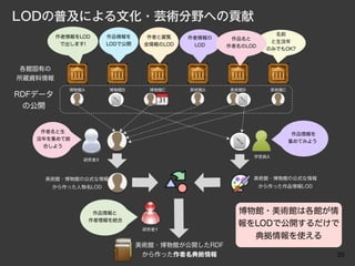 LODの普及による文化・芸術分野への貢献
                                                               名前
         作者情報をLOD     作品情報を      作者と展覧    作者情報の    作品名と
                                                              と生没年
          で出します!      LODで公開    会情報のLOD    LOD    作者名のLOD
                                                             のみでもOK?



 各館固有の
所蔵資料情報
            博物館A       博物館B      博物館C     美術館A    美術館B          美術館C
RDFデータ
 の公開


    作者名と生                                                               作品情報を
   没年を集めて統                                                             集めてみよう
    合しよう

                                                         学芸員A
               研究者X



    美術館・博物館の公式な情報                                        美術館・博物館の公式な情報
      から作った人物名LOD                                           から作った作品情報LOD




                    作品情報と                           博物館・美術館は各館が情
                   作者情報を統合
                                                    報をLODで公開するだけで
                                研究者Y
                                                      典拠情報を使える
                               美術館・博物館が公開したRDF
                                から作った作者名典拠情報                                    20
 