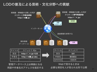 LODの普及による芸術・文化分野への貢献

  美術館・博物館が公開したRDF                       美術館・博物館が公開したRDF
    から作った作者名典拠                            から作った専門用語辞書
      http://▲■.jp/                        http://○×.jp/

                                             目的語
                                 述語
                                メタデータ


                     インターネット


                                  直接情報を参照する



          資料情報                                 主語
         データベース


  タイトル     カフェにて @ja            タイトル       カフェにて
   技法     http://○×.jp/123       技法           油彩
  作者名     http://▲■.jp/abc      作者名         藤田嗣治
  ・・・            …              生年月日        1886年

  管理データベース上は典拠になる                 Webで見せるときは
 用語や作者名のアドレスを指定する              必要な項目を人が見られる形で公開
                                                           21
 